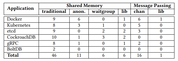 ../_images/Table_9_Root_causes_of_non-blocking_bugs.PNG